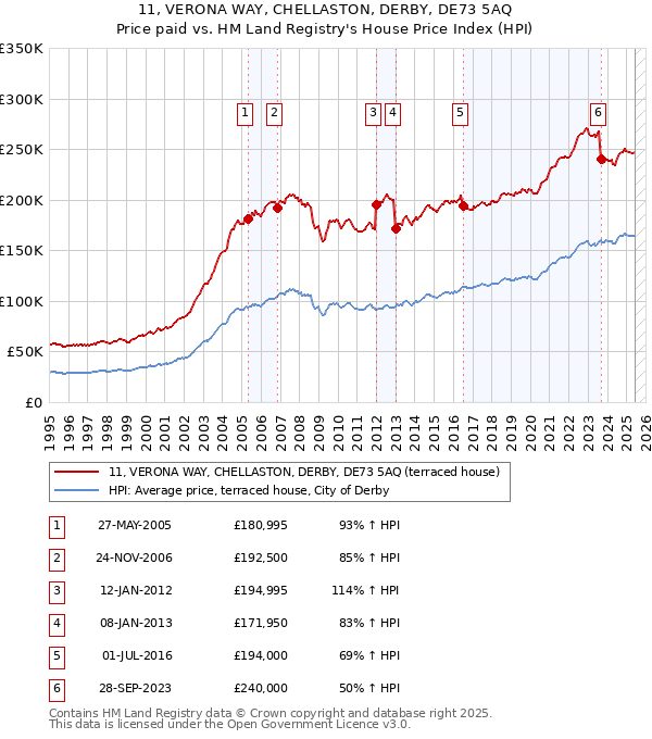 11, VERONA WAY, CHELLASTON, DERBY, DE73 5AQ: Price paid vs HM Land Registry's House Price Index