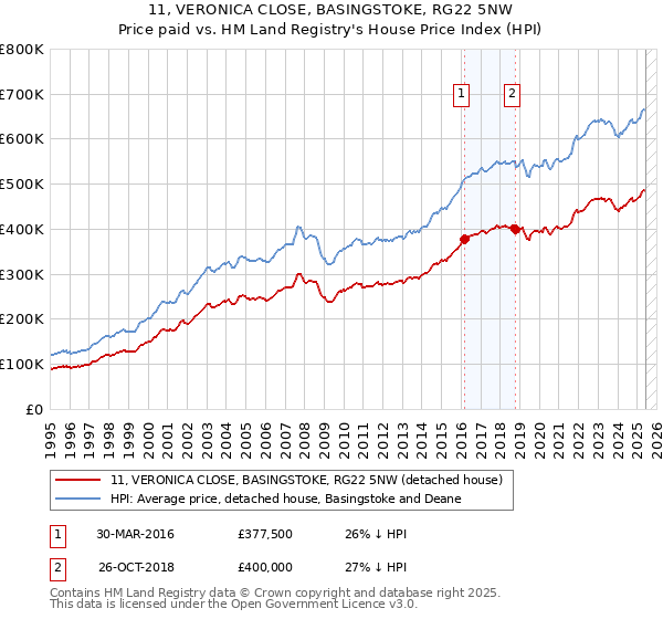 11, VERONICA CLOSE, BASINGSTOKE, RG22 5NW: Price paid vs HM Land Registry's House Price Index