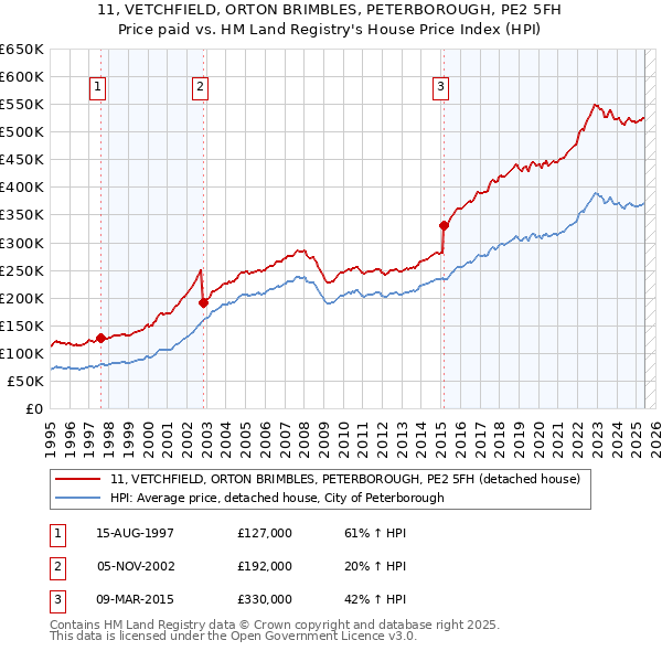 11, VETCHFIELD, ORTON BRIMBLES, PETERBOROUGH, PE2 5FH: Price paid vs HM Land Registry's House Price Index