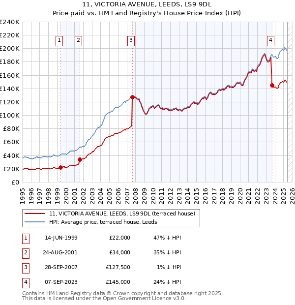 11, VICTORIA AVENUE, LEEDS, LS9 9DL: Price paid vs HM Land Registry's House Price Index