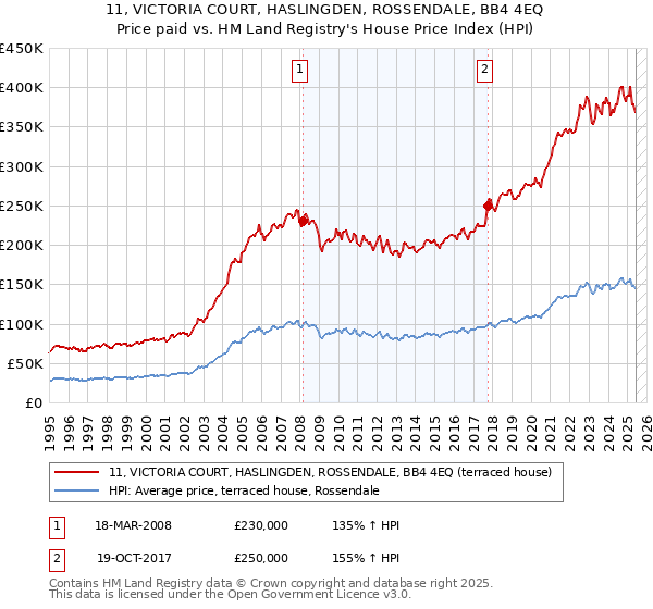 11, VICTORIA COURT, HASLINGDEN, ROSSENDALE, BB4 4EQ: Price paid vs HM Land Registry's House Price Index