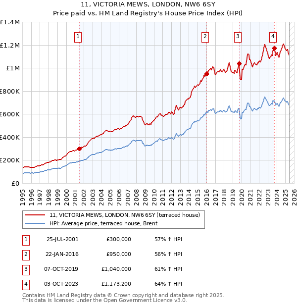 11, VICTORIA MEWS, LONDON, NW6 6SY: Price paid vs HM Land Registry's House Price Index