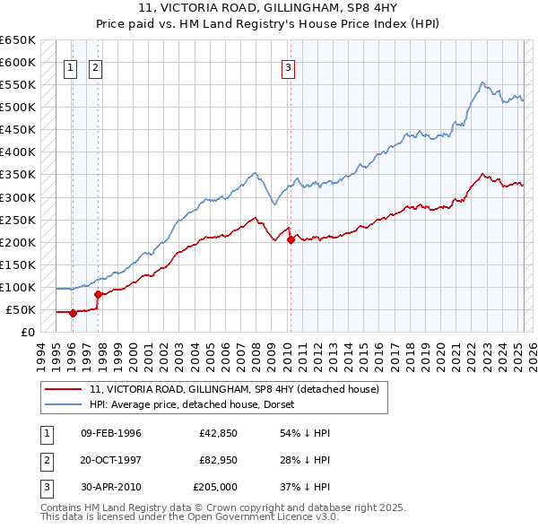 11, VICTORIA ROAD, GILLINGHAM, SP8 4HY: Price paid vs HM Land Registry's House Price Index