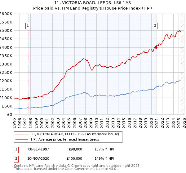 11, VICTORIA ROAD, LEEDS, LS6 1AS: Price paid vs HM Land Registry's House Price Index