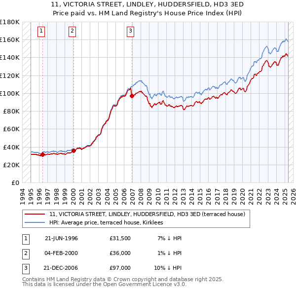 11, VICTORIA STREET, LINDLEY, HUDDERSFIELD, HD3 3ED: Price paid vs HM Land Registry's House Price Index