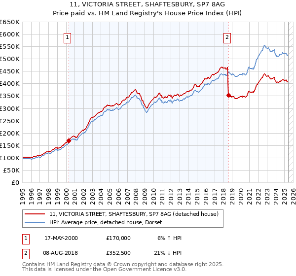 11, VICTORIA STREET, SHAFTESBURY, SP7 8AG: Price paid vs HM Land Registry's House Price Index
