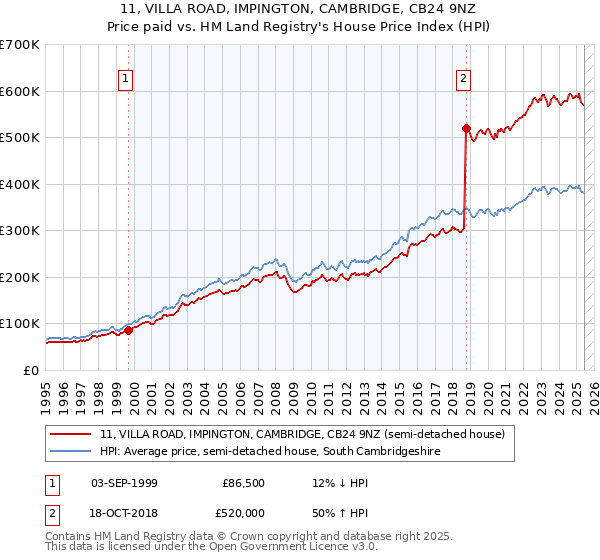 11, VILLA ROAD, IMPINGTON, CAMBRIDGE, CB24 9NZ: Price paid vs HM Land Registry's House Price Index