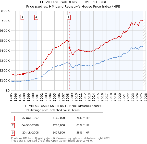 11, VILLAGE GARDENS, LEEDS, LS15 9BL: Price paid vs HM Land Registry's House Price Index