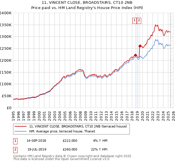 11, VINCENT CLOSE, BROADSTAIRS, CT10 2NB: Price paid vs HM Land Registry's House Price Index