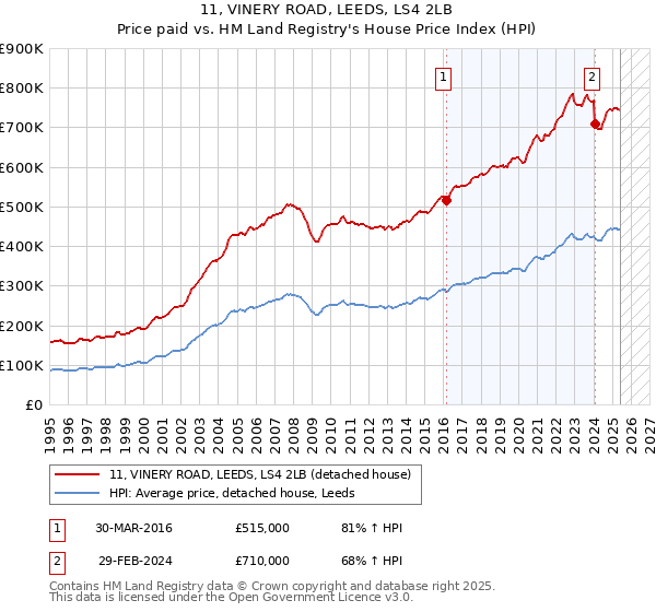 11, VINERY ROAD, LEEDS, LS4 2LB: Price paid vs HM Land Registry's House Price Index
