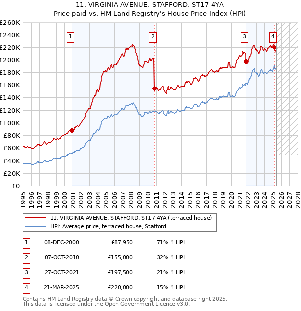 11, VIRGINIA AVENUE, STAFFORD, ST17 4YA: Price paid vs HM Land Registry's House Price Index