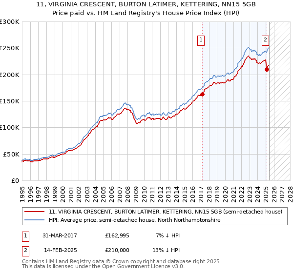 11, VIRGINIA CRESCENT, BURTON LATIMER, KETTERING, NN15 5GB: Price paid vs HM Land Registry's House Price Index