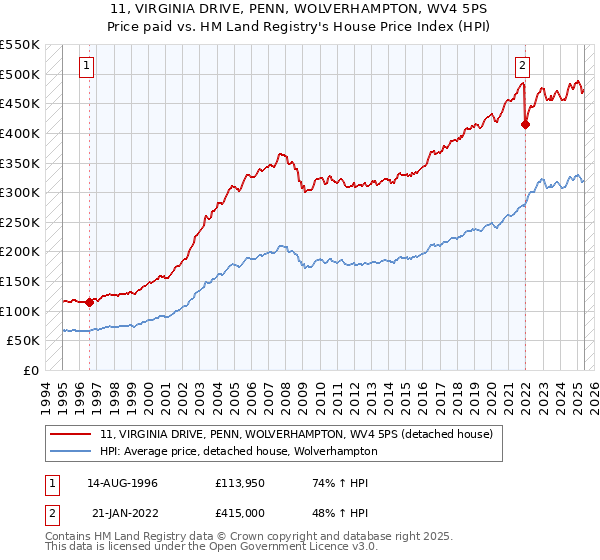 11, VIRGINIA DRIVE, PENN, WOLVERHAMPTON, WV4 5PS: Price paid vs HM Land Registry's House Price Index