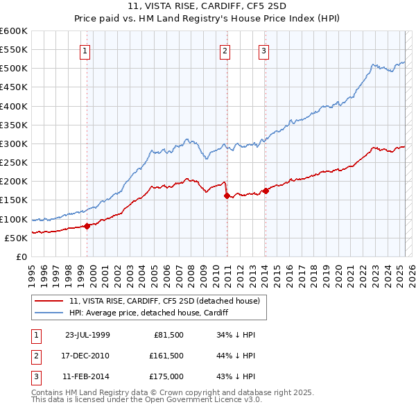 11, VISTA RISE, CARDIFF, CF5 2SD: Price paid vs HM Land Registry's House Price Index