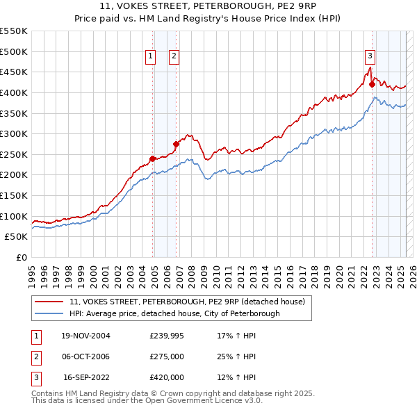 11, VOKES STREET, PETERBOROUGH, PE2 9RP: Price paid vs HM Land Registry's House Price Index