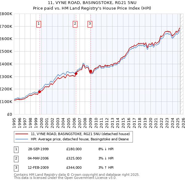 11, VYNE ROAD, BASINGSTOKE, RG21 5NU: Price paid vs HM Land Registry's House Price Index