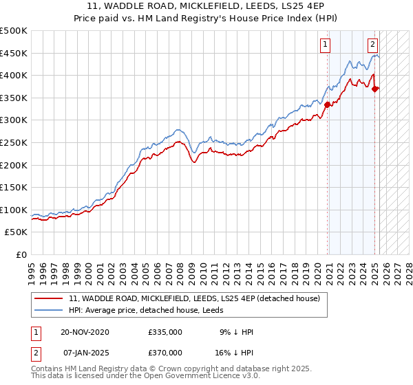 11, WADDLE ROAD, MICKLEFIELD, LEEDS, LS25 4EP: Price paid vs HM Land Registry's House Price Index