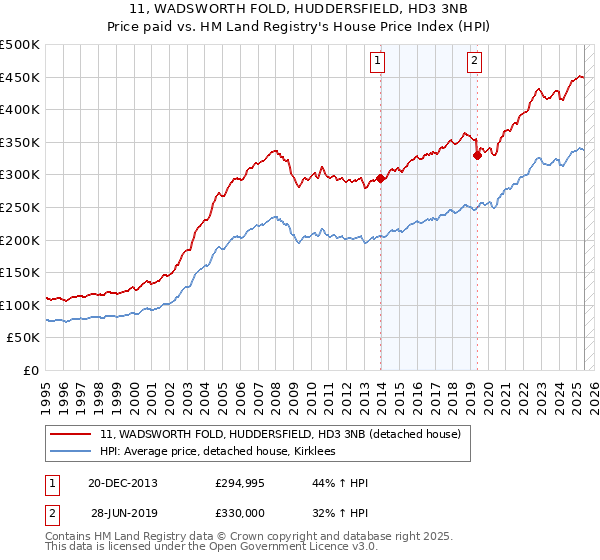 11, WADSWORTH FOLD, HUDDERSFIELD, HD3 3NB: Price paid vs HM Land Registry's House Price Index