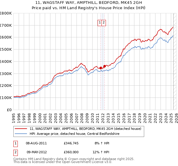 11, WAGSTAFF WAY, AMPTHILL, BEDFORD, MK45 2GH: Price paid vs HM Land Registry's House Price Index