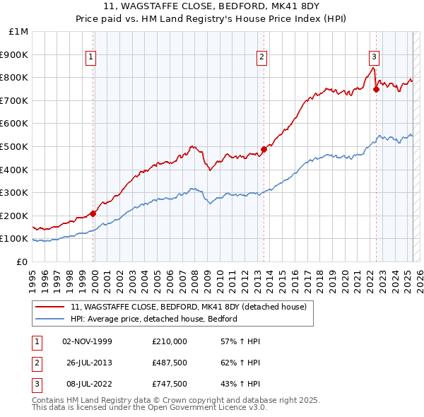 11, WAGSTAFFE CLOSE, BEDFORD, MK41 8DY: Price paid vs HM Land Registry's House Price Index