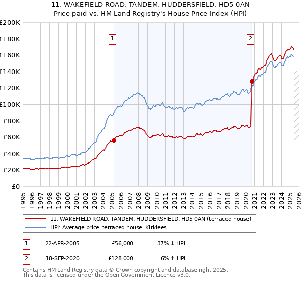 11, WAKEFIELD ROAD, TANDEM, HUDDERSFIELD, HD5 0AN: Price paid vs HM Land Registry's House Price Index