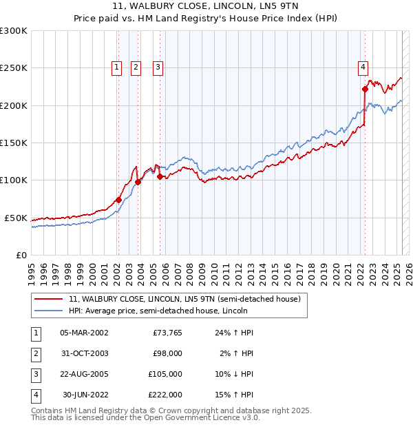 11, WALBURY CLOSE, LINCOLN, LN5 9TN: Price paid vs HM Land Registry's House Price Index