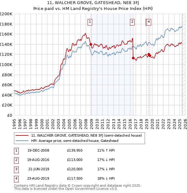 11, WALCHER GROVE, GATESHEAD, NE8 3FJ: Price paid vs HM Land Registry's House Price Index