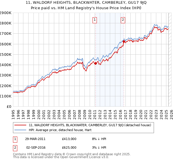 11, WALDORF HEIGHTS, BLACKWATER, CAMBERLEY, GU17 9JQ: Price paid vs HM Land Registry's House Price Index
