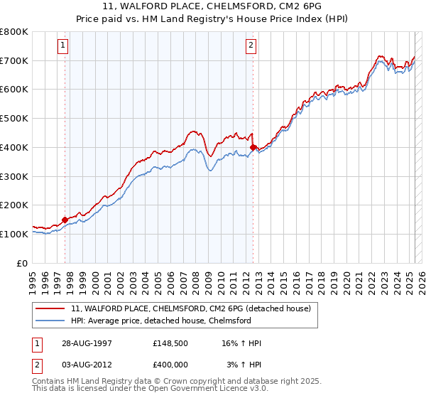 11, WALFORD PLACE, CHELMSFORD, CM2 6PG: Price paid vs HM Land Registry's House Price Index