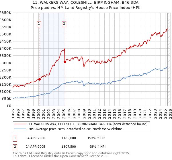 11, WALKERS WAY, COLESHILL, BIRMINGHAM, B46 3DA: Price paid vs HM Land Registry's House Price Index