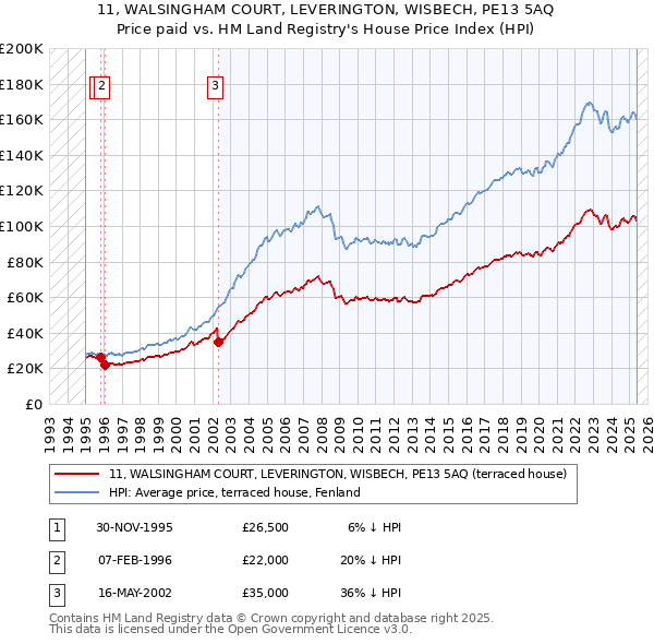 11, WALSINGHAM COURT, LEVERINGTON, WISBECH, PE13 5AQ: Price paid vs HM Land Registry's House Price Index