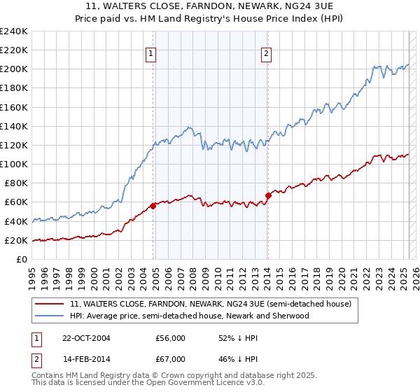 11, WALTERS CLOSE, FARNDON, NEWARK, NG24 3UE: Price paid vs HM Land Registry's House Price Index