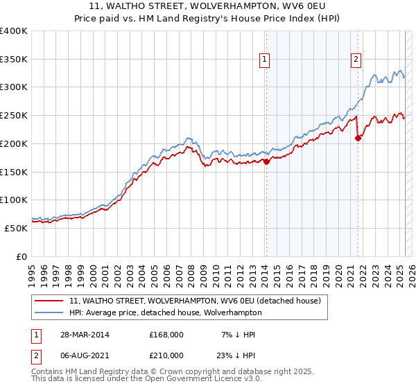 11, WALTHO STREET, WOLVERHAMPTON, WV6 0EU: Price paid vs HM Land Registry's House Price Index