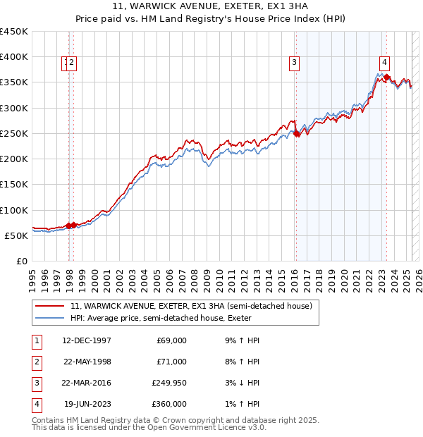 11, WARWICK AVENUE, EXETER, EX1 3HA: Price paid vs HM Land Registry's House Price Index