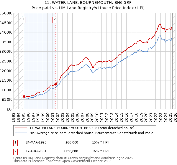 11, WATER LANE, BOURNEMOUTH, BH6 5RF: Price paid vs HM Land Registry's House Price Index