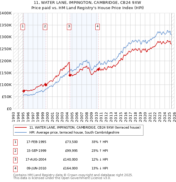 11, WATER LANE, IMPINGTON, CAMBRIDGE, CB24 9XW: Price paid vs HM Land Registry's House Price Index