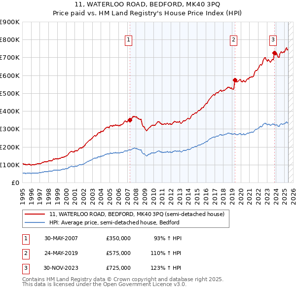 11, WATERLOO ROAD, BEDFORD, MK40 3PQ: Price paid vs HM Land Registry's House Price Index