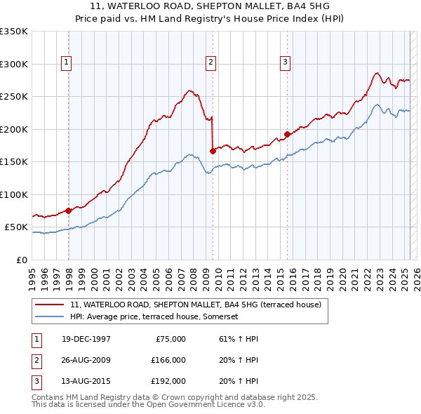 11, WATERLOO ROAD, SHEPTON MALLET, BA4 5HG: Price paid vs HM Land Registry's House Price Index