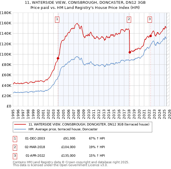 11, WATERSIDE VIEW, CONISBROUGH, DONCASTER, DN12 3GB: Price paid vs HM Land Registry's House Price Index