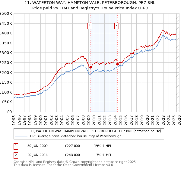 11, WATERTON WAY, HAMPTON VALE, PETERBOROUGH, PE7 8NL: Price paid vs HM Land Registry's House Price Index