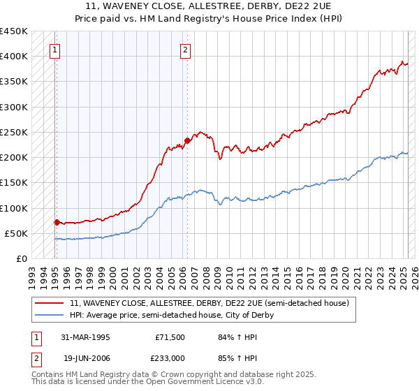 11, WAVENEY CLOSE, ALLESTREE, DERBY, DE22 2UE: Price paid vs HM Land Registry's House Price Index