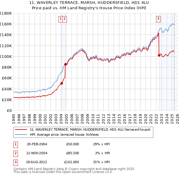 11, WAVERLEY TERRACE, MARSH, HUDDERSFIELD, HD1 4LU: Price paid vs HM Land Registry's House Price Index
