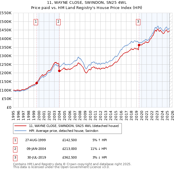 11, WAYNE CLOSE, SWINDON, SN25 4WL: Price paid vs HM Land Registry's House Price Index
