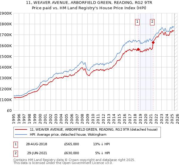 11, WEAVER AVENUE, ARBORFIELD GREEN, READING, RG2 9TR: Price paid vs HM Land Registry's House Price Index