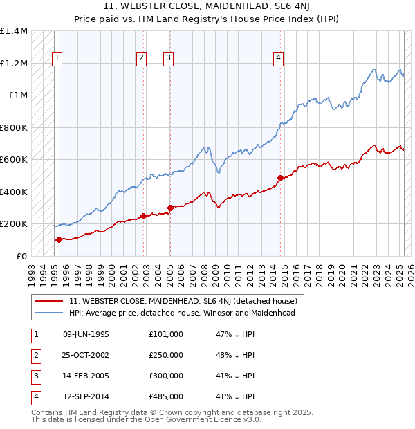 11, WEBSTER CLOSE, MAIDENHEAD, SL6 4NJ: Price paid vs HM Land Registry's House Price Index