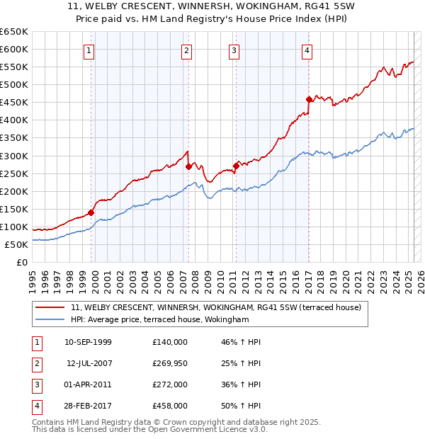 11, WELBY CRESCENT, WINNERSH, WOKINGHAM, RG41 5SW: Price paid vs HM Land Registry's House Price Index