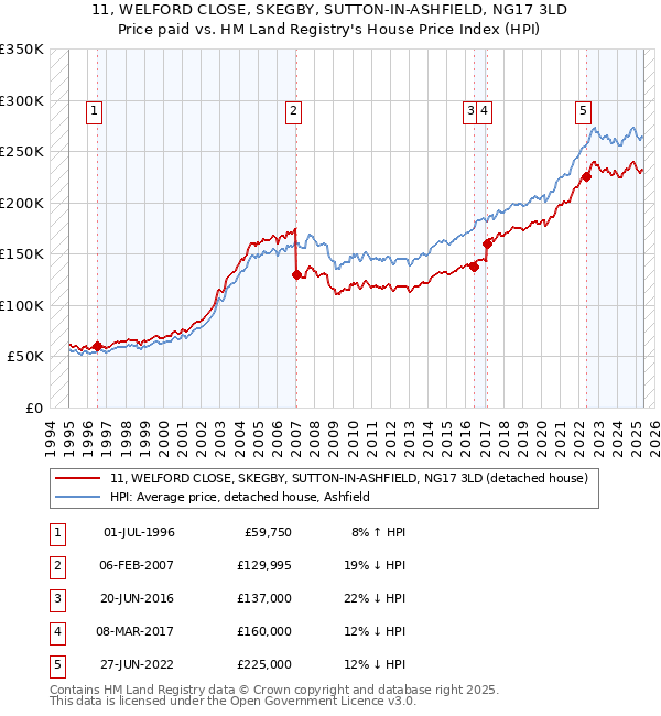 11, WELFORD CLOSE, SKEGBY, SUTTON-IN-ASHFIELD, NG17 3LD: Price paid vs HM Land Registry's House Price Index