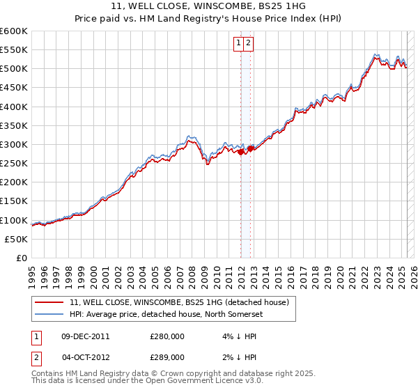 11, WELL CLOSE, WINSCOMBE, BS25 1HG: Price paid vs HM Land Registry's House Price Index