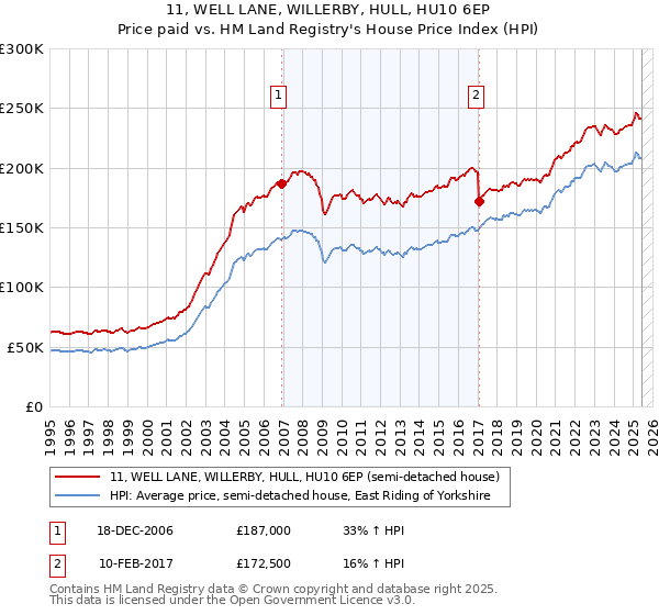 11, WELL LANE, WILLERBY, HULL, HU10 6EP: Price paid vs HM Land Registry's House Price Index