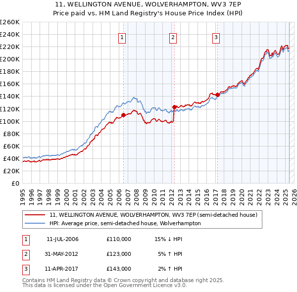 11, WELLINGTON AVENUE, WOLVERHAMPTON, WV3 7EP: Price paid vs HM Land Registry's House Price Index